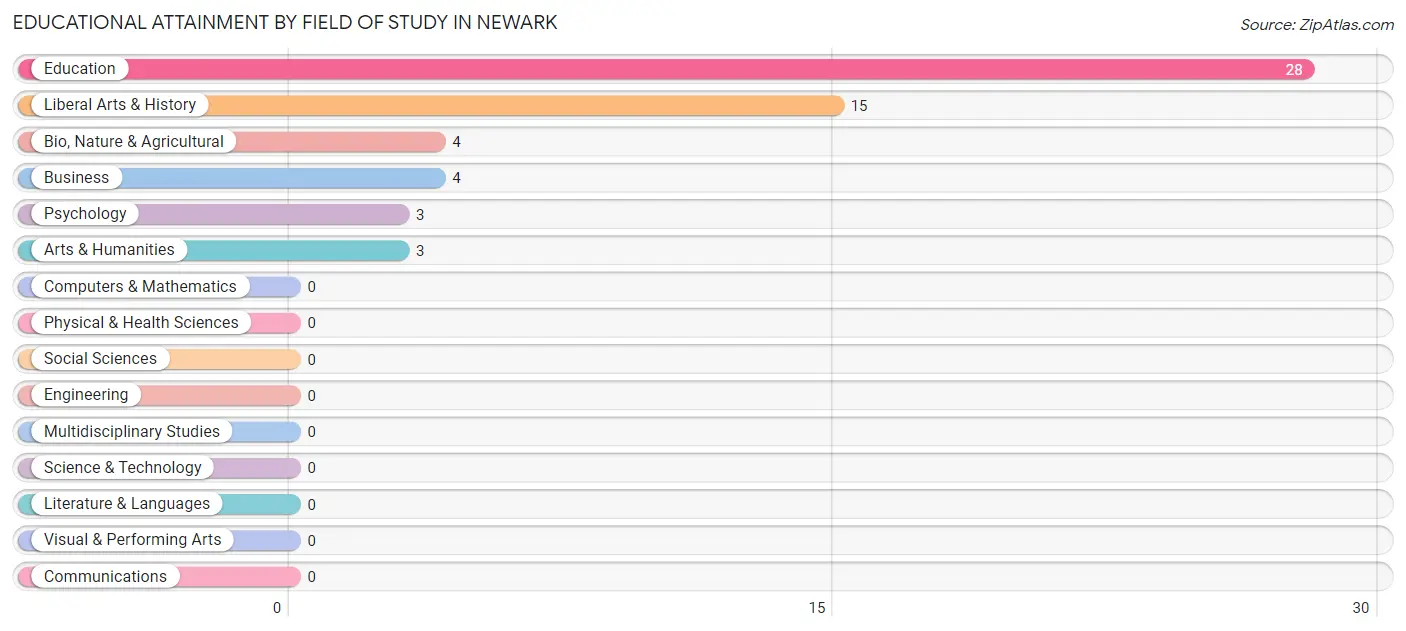 Educational Attainment by Field of Study in Newark