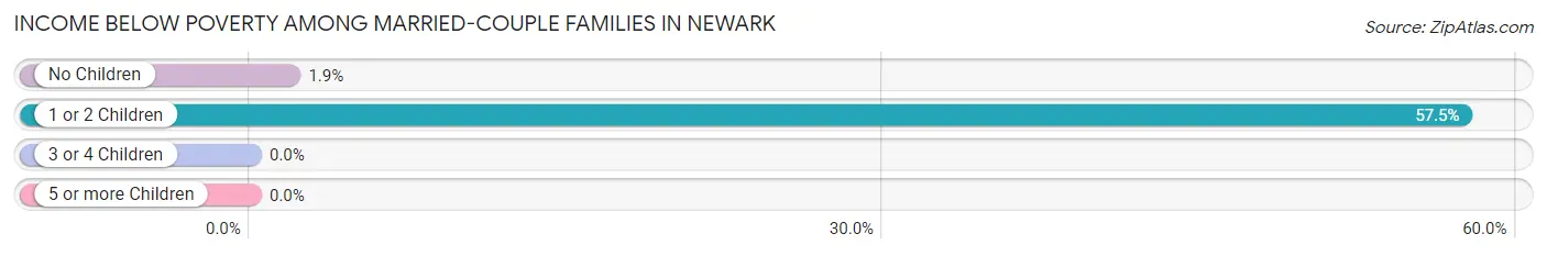 Income Below Poverty Among Married-Couple Families in Newark