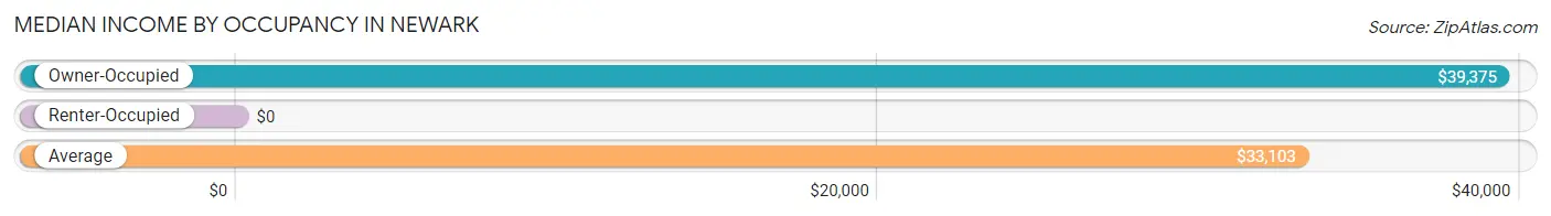 Median Income by Occupancy in Newark