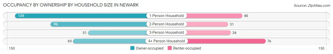 Occupancy by Ownership by Household Size in Newark