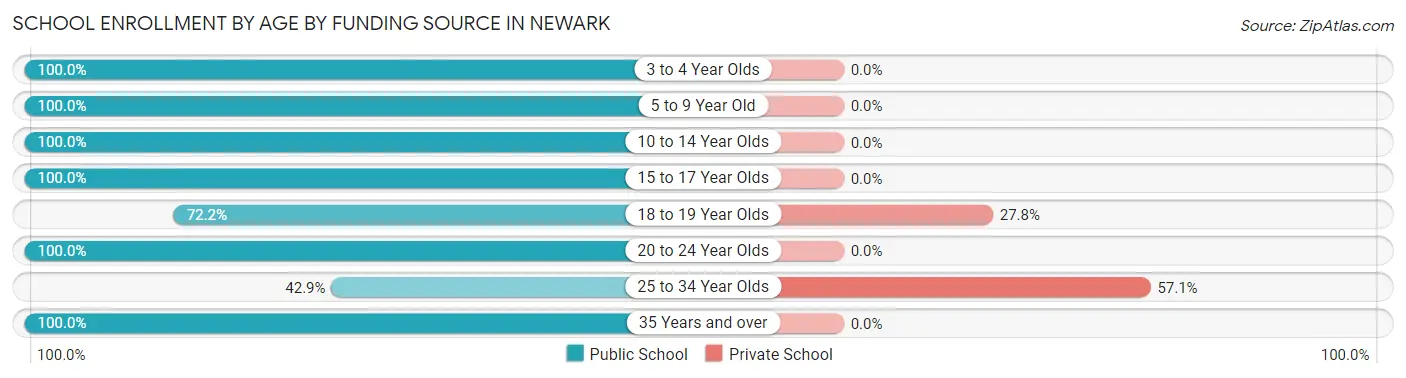 School Enrollment by Age by Funding Source in Newark