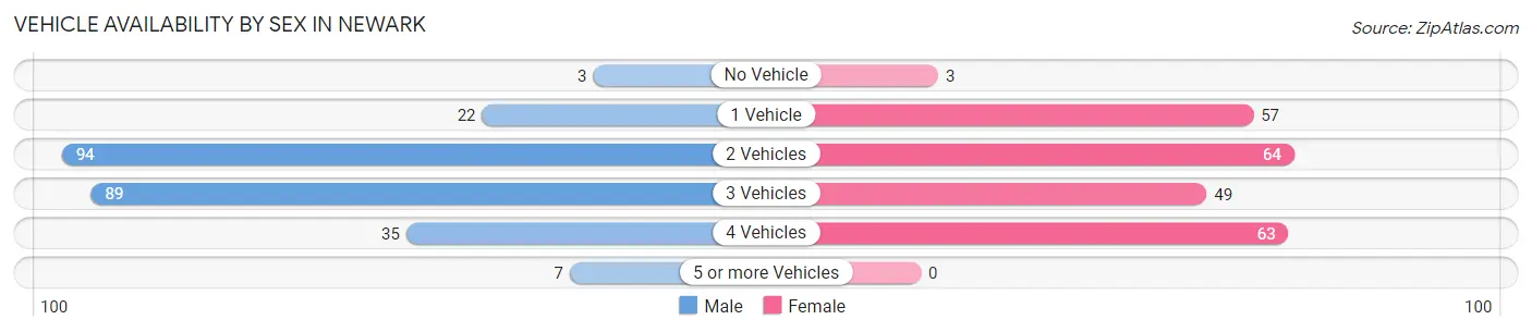 Vehicle Availability by Sex in Newark