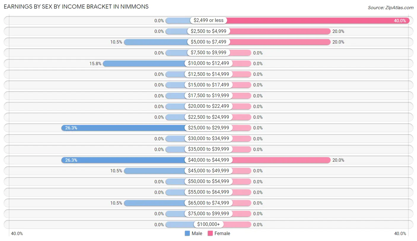 Earnings by Sex by Income Bracket in Nimmons