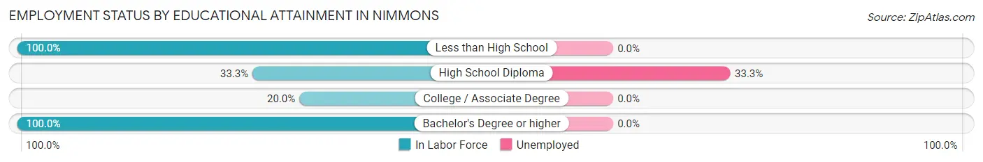 Employment Status by Educational Attainment in Nimmons