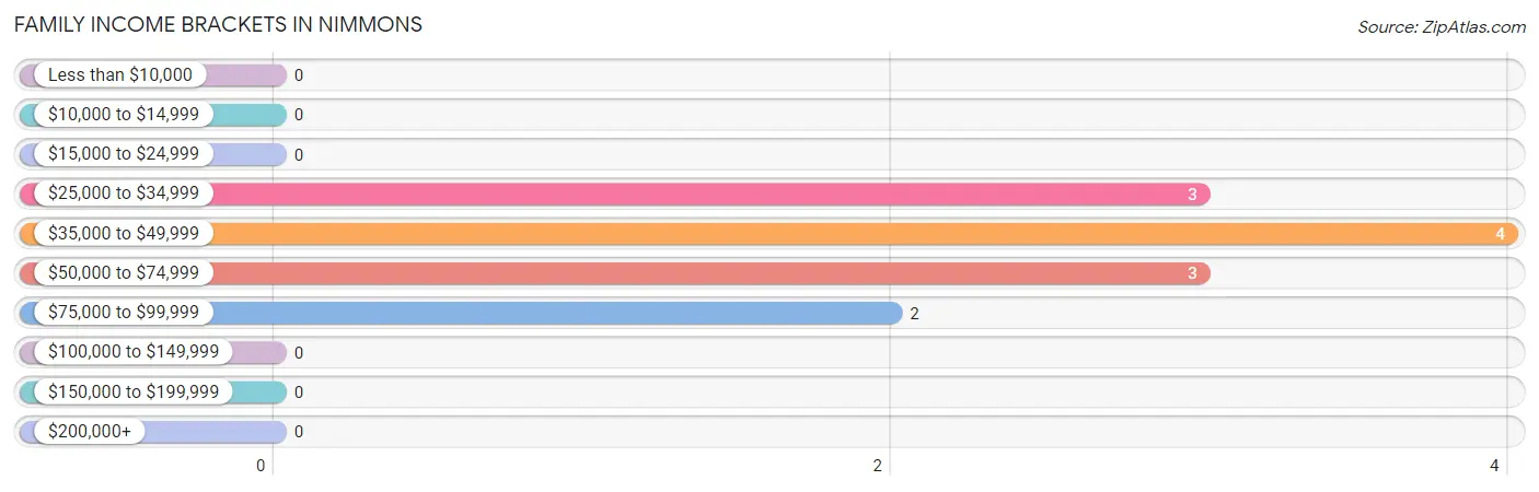 Family Income Brackets in Nimmons