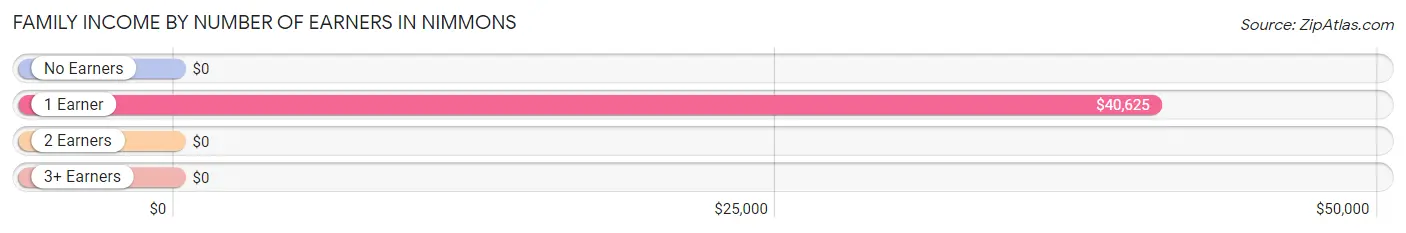 Family Income by Number of Earners in Nimmons