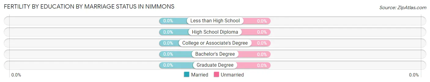 Female Fertility by Education by Marriage Status in Nimmons