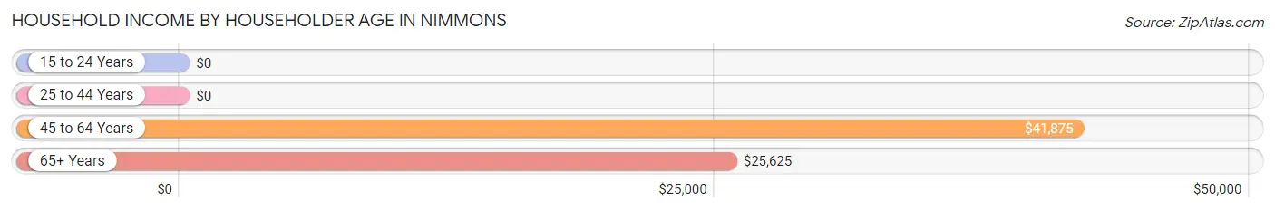 Household Income by Householder Age in Nimmons