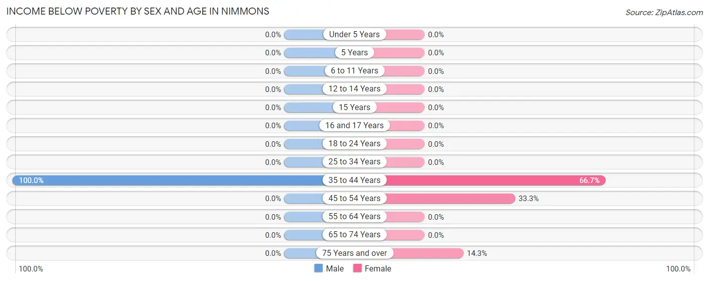 Income Below Poverty by Sex and Age in Nimmons