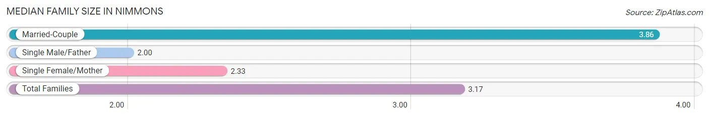 Median Family Size in Nimmons