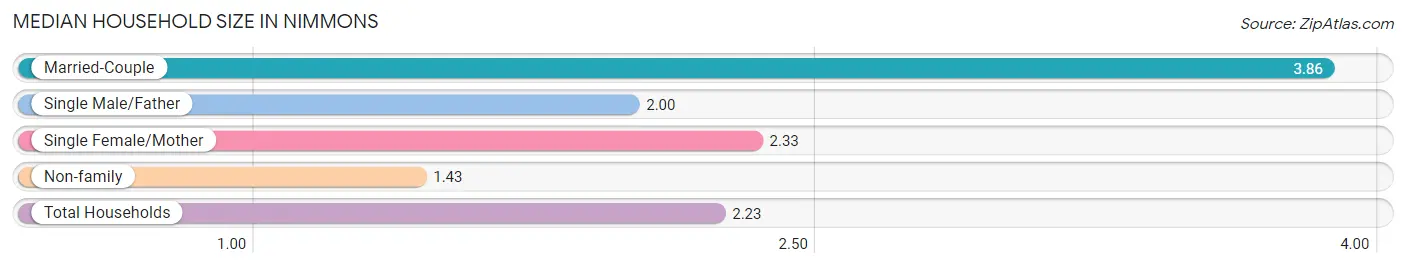 Median Household Size in Nimmons