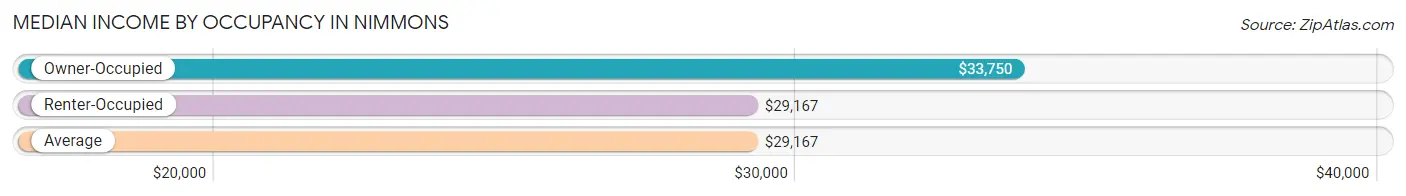 Median Income by Occupancy in Nimmons