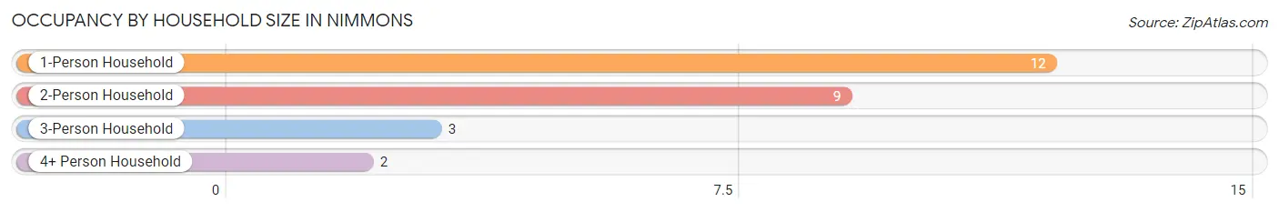 Occupancy by Household Size in Nimmons