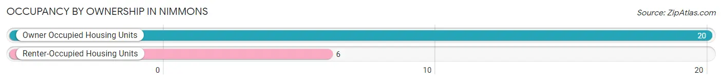 Occupancy by Ownership in Nimmons
