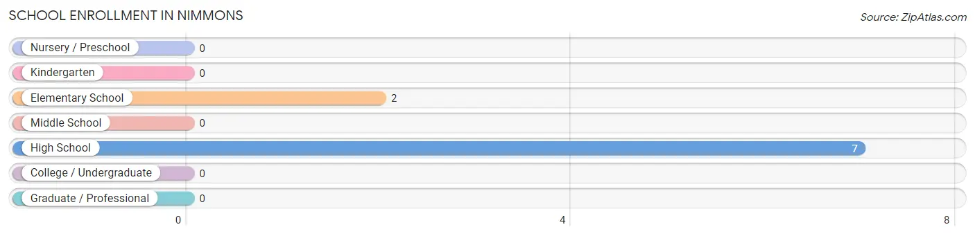 School Enrollment in Nimmons