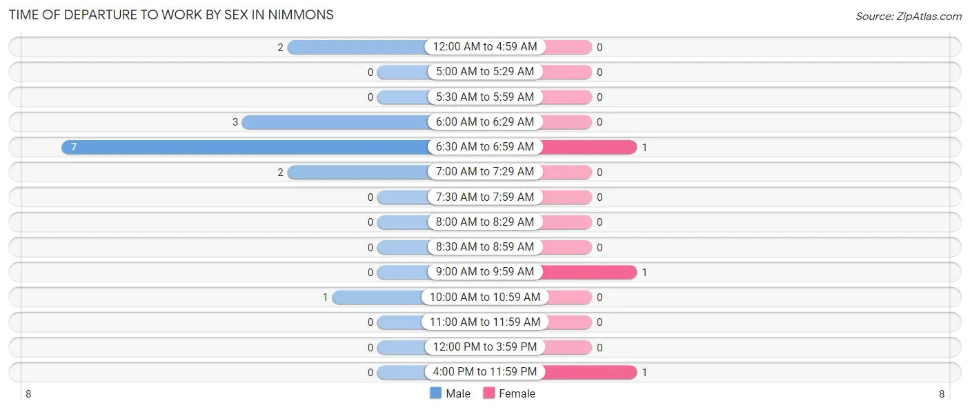 Time of Departure to Work by Sex in Nimmons