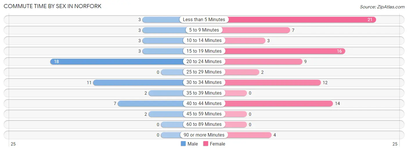 Commute Time by Sex in Norfork