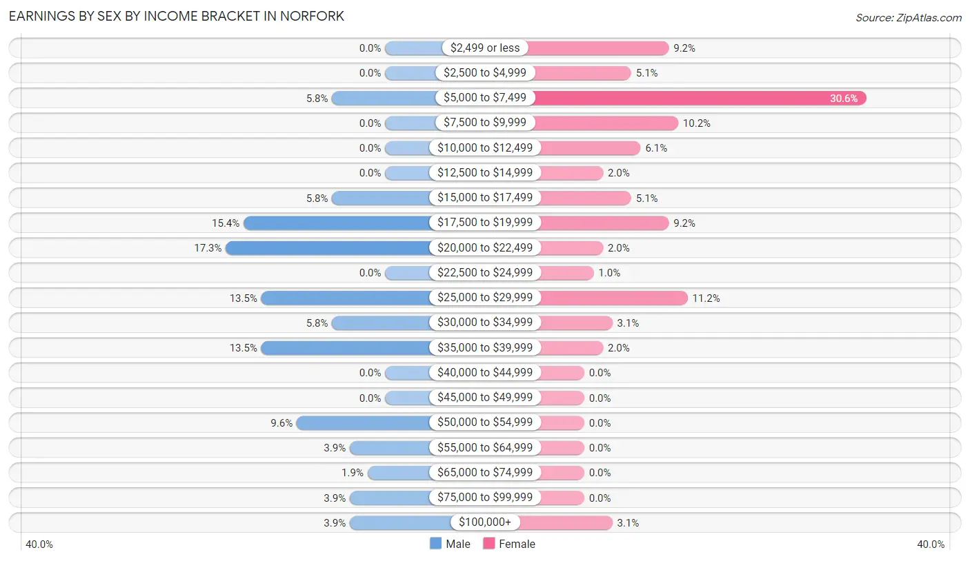 Earnings by Sex by Income Bracket in Norfork