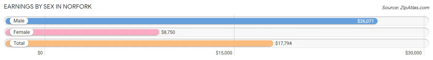 Earnings by Sex in Norfork