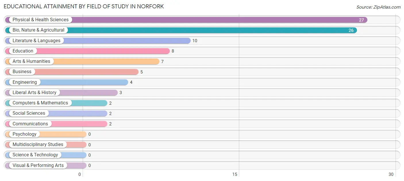 Educational Attainment by Field of Study in Norfork