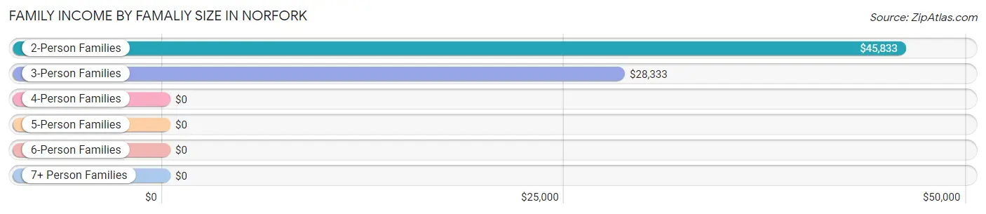 Family Income by Famaliy Size in Norfork