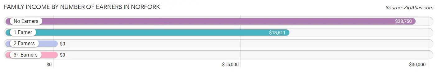 Family Income by Number of Earners in Norfork