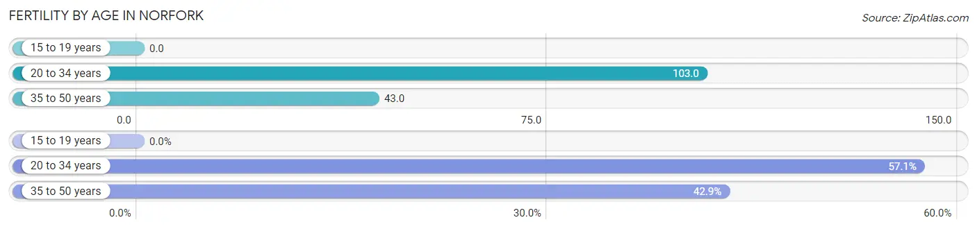 Female Fertility by Age in Norfork