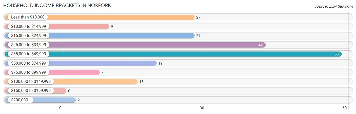 Household Income Brackets in Norfork