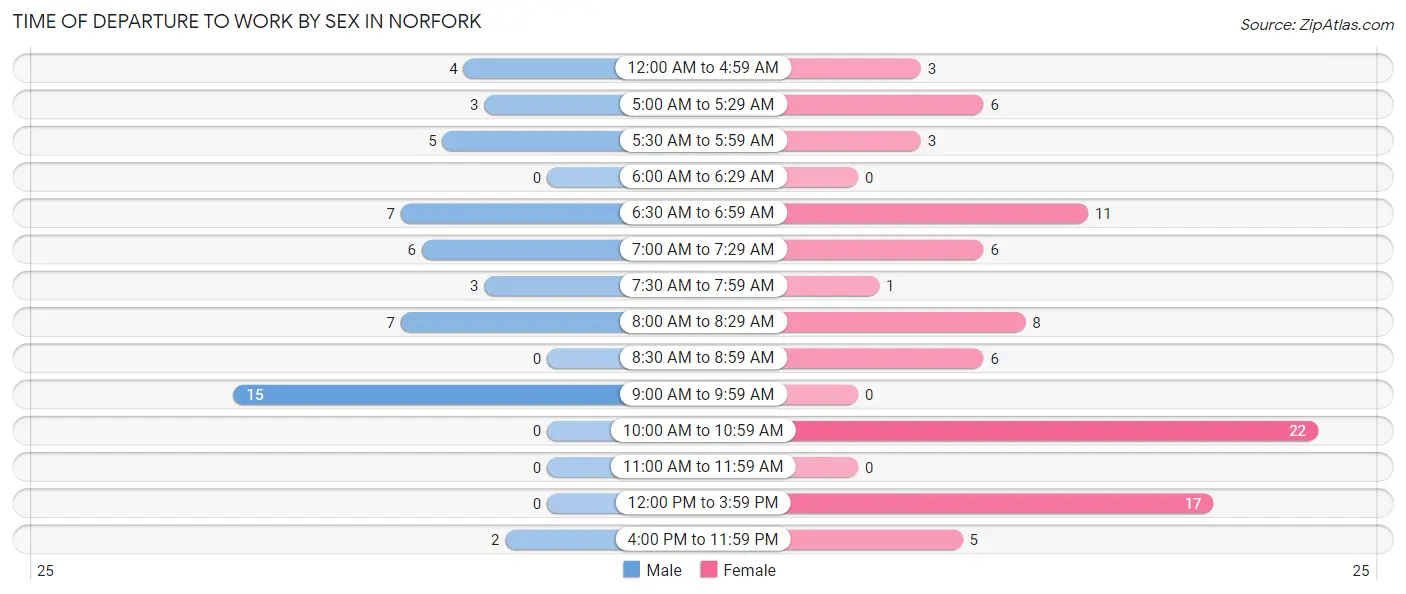 Time of Departure to Work by Sex in Norfork