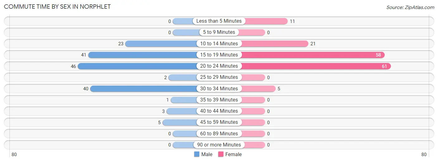 Commute Time by Sex in Norphlet