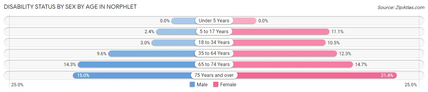 Disability Status by Sex by Age in Norphlet