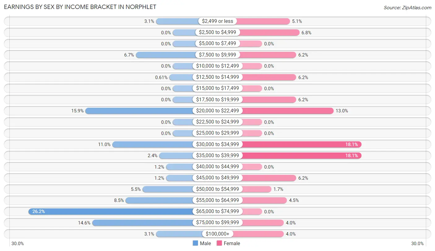 Earnings by Sex by Income Bracket in Norphlet