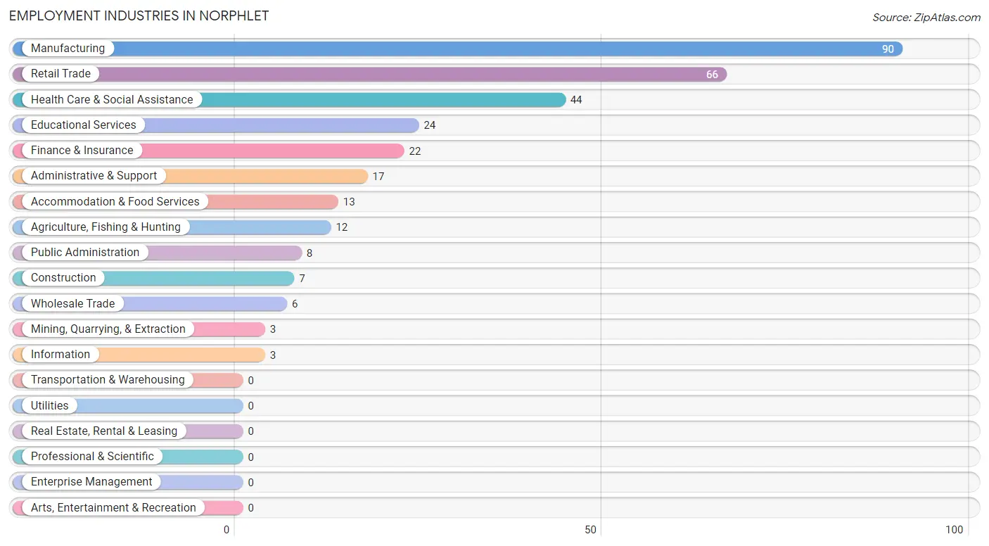 Employment Industries in Norphlet