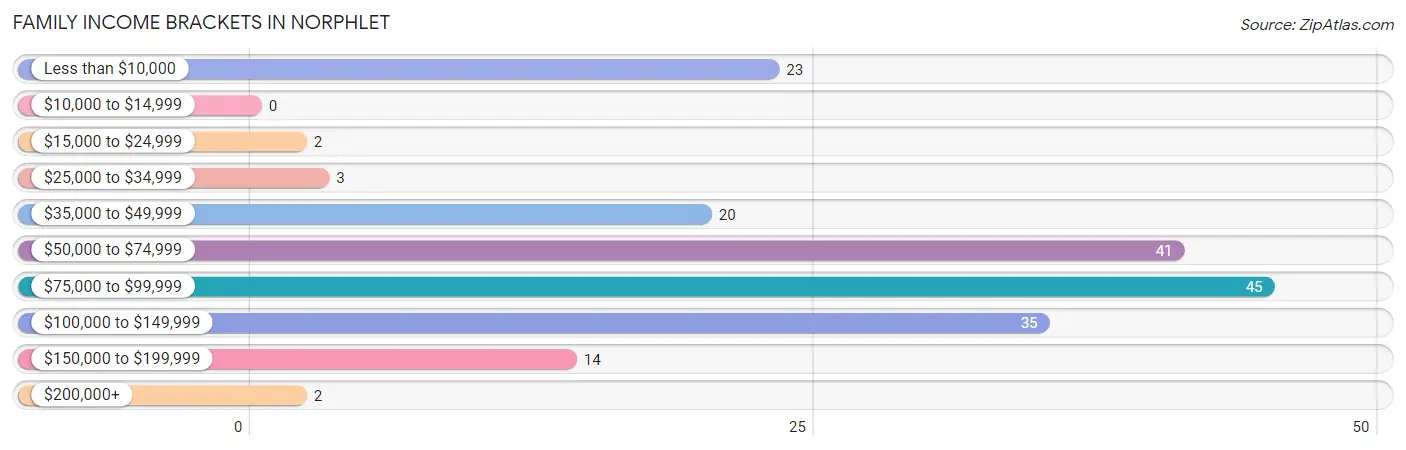 Family Income Brackets in Norphlet