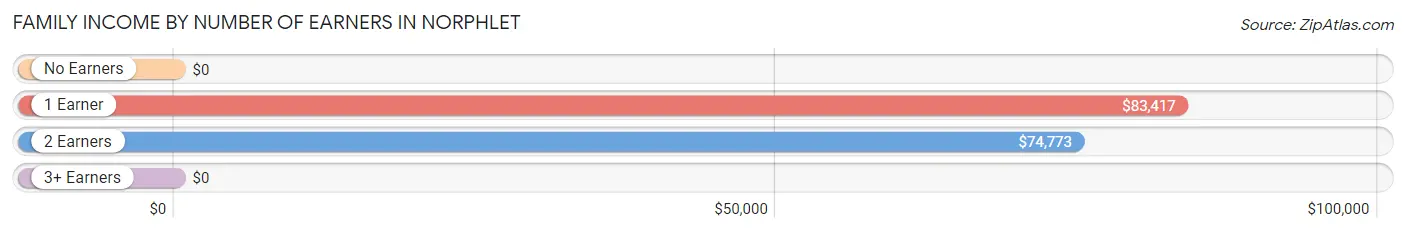 Family Income by Number of Earners in Norphlet