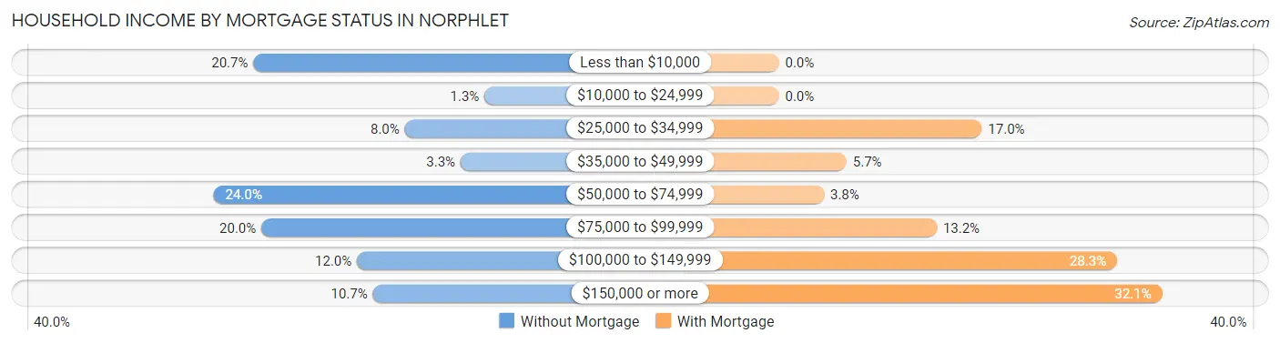 Household Income by Mortgage Status in Norphlet