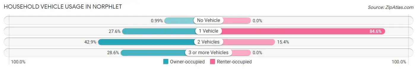 Household Vehicle Usage in Norphlet