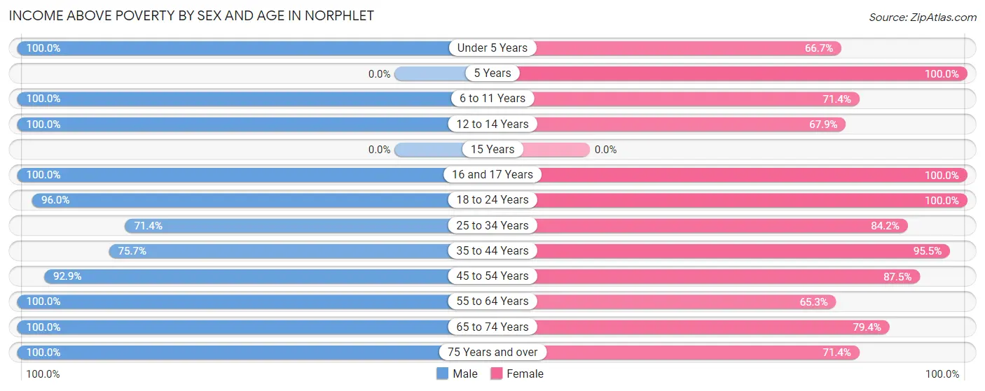 Income Above Poverty by Sex and Age in Norphlet