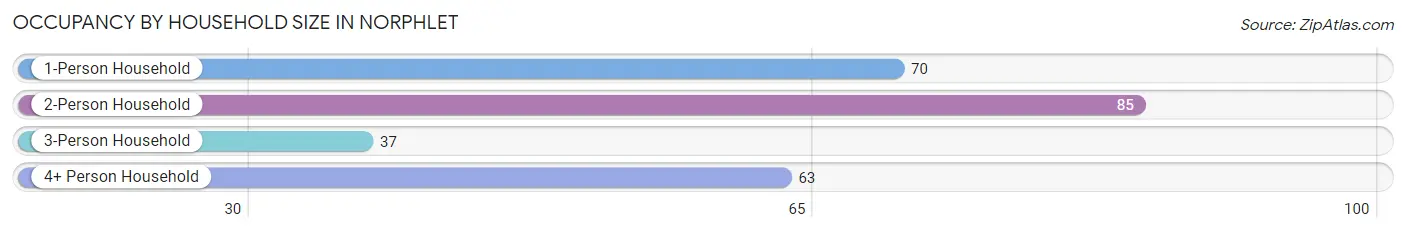 Occupancy by Household Size in Norphlet