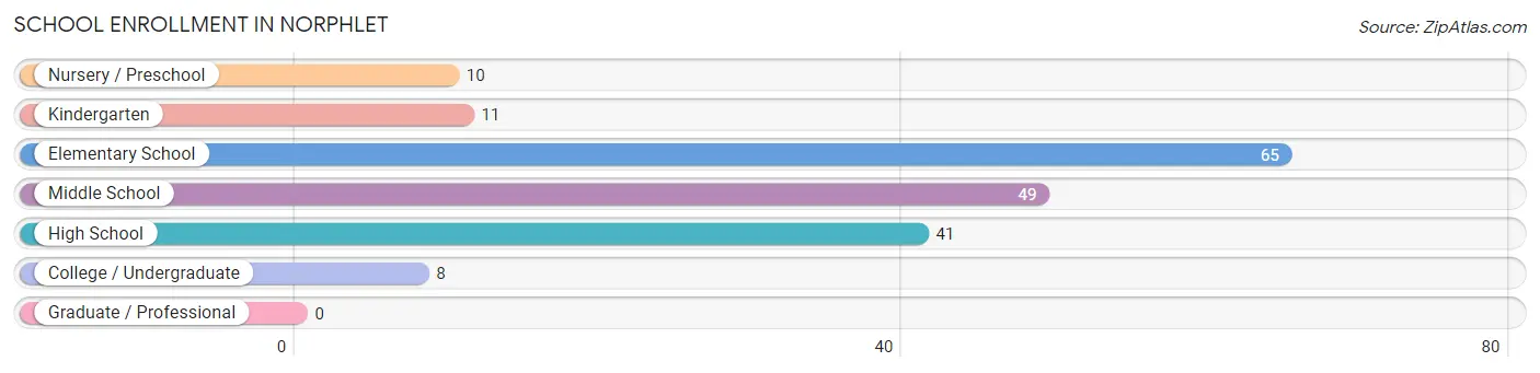 School Enrollment in Norphlet