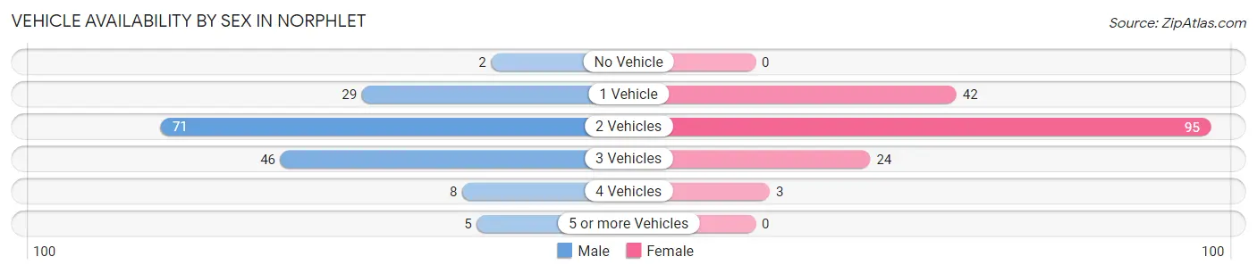 Vehicle Availability by Sex in Norphlet