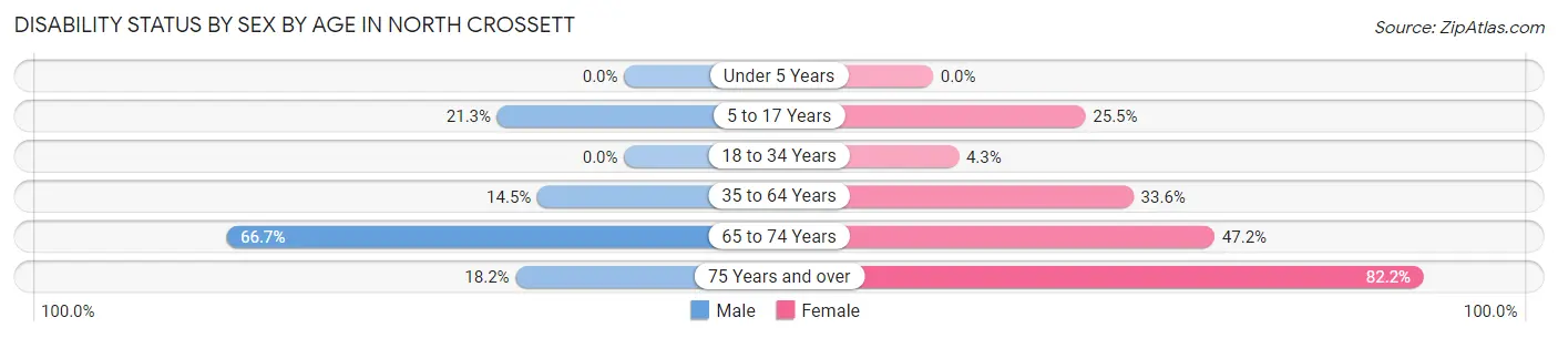 Disability Status by Sex by Age in North Crossett