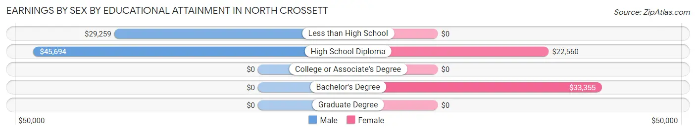 Earnings by Sex by Educational Attainment in North Crossett