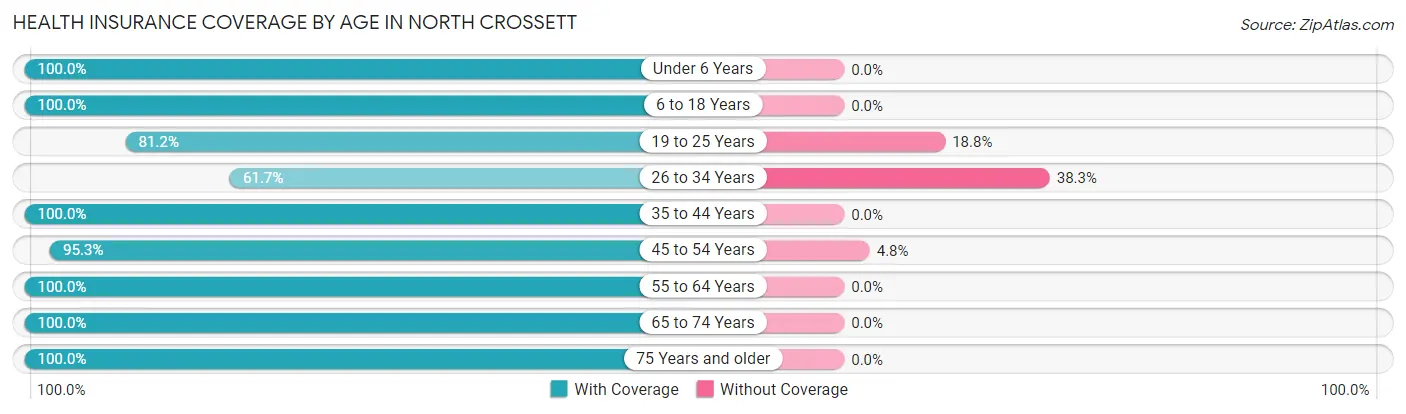 Health Insurance Coverage by Age in North Crossett