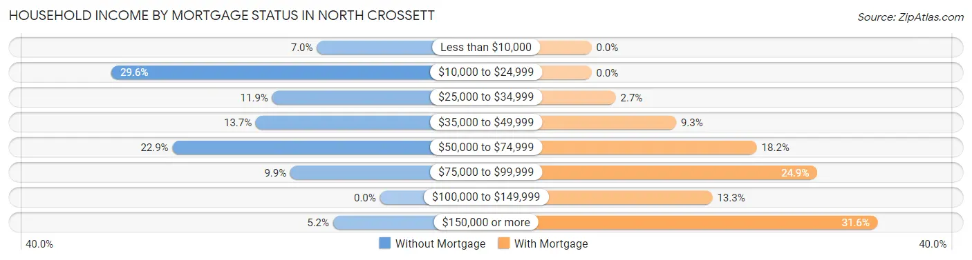 Household Income by Mortgage Status in North Crossett
