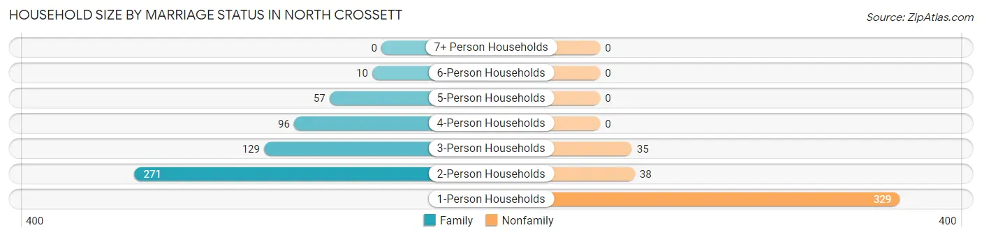 Household Size by Marriage Status in North Crossett