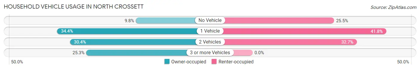 Household Vehicle Usage in North Crossett