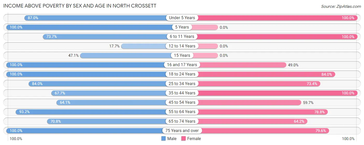 Income Above Poverty by Sex and Age in North Crossett