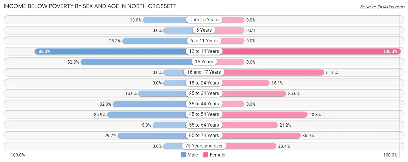 Income Below Poverty by Sex and Age in North Crossett