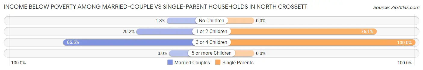 Income Below Poverty Among Married-Couple vs Single-Parent Households in North Crossett